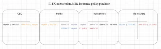 Fig. 2. Simulating further FX interventions.