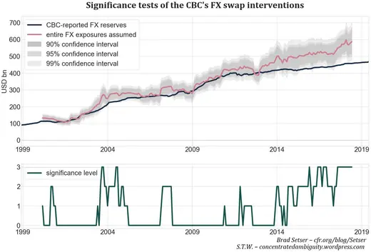 Fig. 20. Significance tests of the CBC’s FX swap interventions. Values of 1, 2 and 3 in the bottom panel highlight statistical significance of the CBC’s FX swap interventions at the 10%, 5% and 1% level respectively.