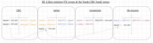 Fig. 3. FX swap provision by the CBC to lifers via the banking system.