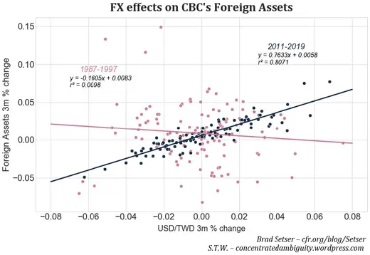 Fig. 7. 3m change in the value of the CBC’s holdings of foreign assets regressed on the 3m change in the USD/TWD exchange rate.