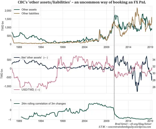 Fig. 8. Since 2010, the CBC appears to book its FX PnL via its ‘other assets’ and ‘other liabilities’.