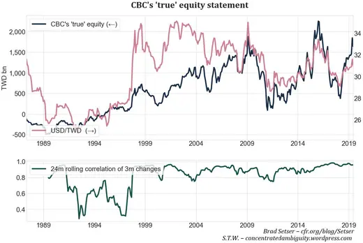 Fig. 9. By correcting for the FX PnL booking in the net ’other assets’ category, the CBC’s true equity statements are uncovered.