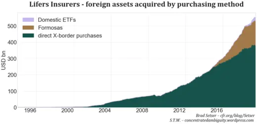 Fig. 10. Foreign bonds acquired by purchase method, Source: CBC, insurers’ disclosures, own calculations