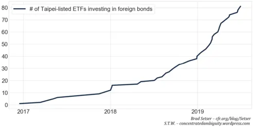 Fig. 11. Number of Foreign bond ETFs listed on the Taipei Exchange, Source: Taipei Exchange