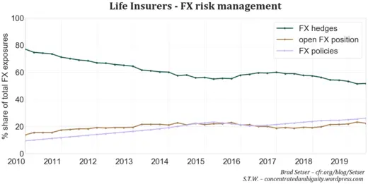 Fig. 12. Risk management of FX exposures, Source: own calculations based on insurers financial statements & investor documents