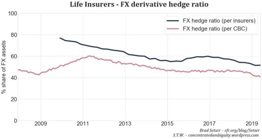 Fig. 14. Classical FX hedging as a share of foreign assets. Source: CBC, insurers’ disclosures, own calculations