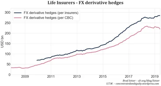 Fig. 15. Estimated amount of classical FX hedges entered by Taiwan’s life insurers. Source: CBC, insurers’ disclosures, own calculations
