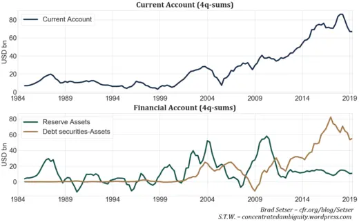 Fig. 2. Balance of Payments statistics for Taiwan. Source: CBC