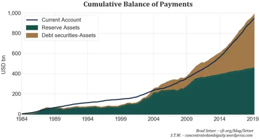 Fig. 3. Cumulative Balance of Payments, Source: CBC