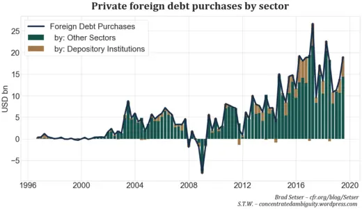 Fig. 4. Foreign debt purchases by sector, Source: CBC