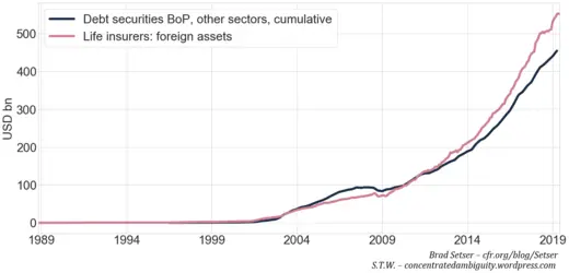Fig. 5. Comparison of cumulative BoP debt purchases and life insurers’ foreign assets, Source: CBC