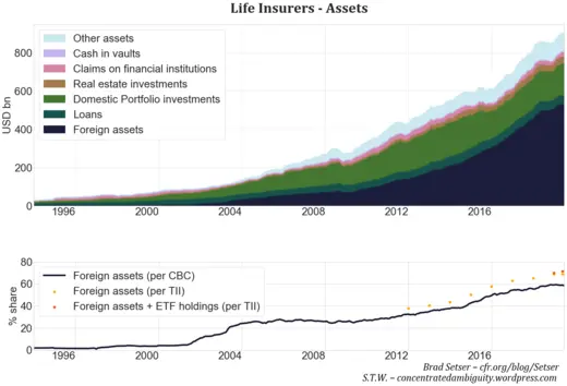 Fig. 7. Life Insurance Industry - Assets, Source: CBC