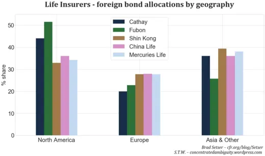 Fig. 9. Foreign bonds purchased by geography, Source: life insurers financial statements