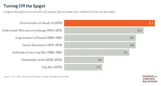 Chart showing largest disruptions to world oil supply in history.