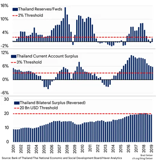 How Thailand measures up against the three Bennet Amendment Criteria.