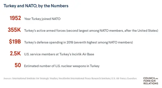 Text graphic shows that Turkey has 355K active armed forces and spends $19B on defense. The U.S. has an estimated 50 nuclear weapons in Turkey. 