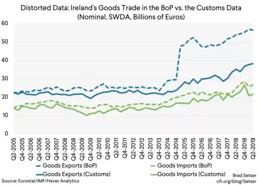 Distorted Data Ireland's Goods trade in the BoP vs. the Customs Data