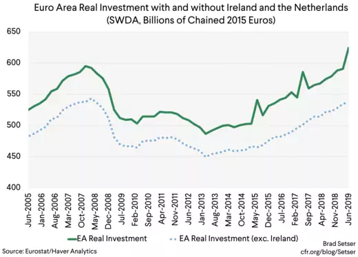 EA Real Investment with and without Ireland and Neth