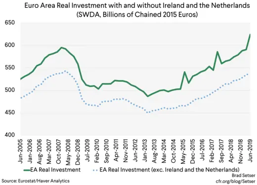 EA Real Investment with and without Ireland and Neth