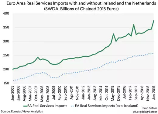 EA Real Services imports with and without Ireland and Neth