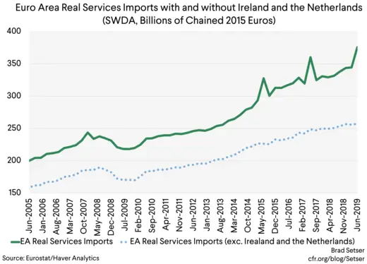 EA Real Services imports with and without Ireland and Neth