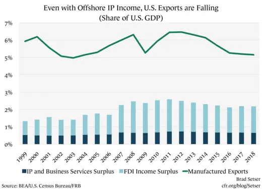 Even with Offshore IP Income, U.S. Exports are Falling (Share of U.S. GDP)