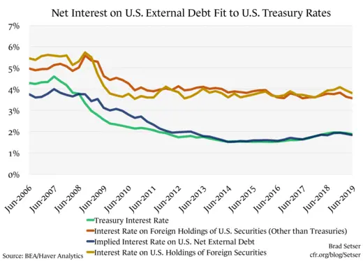 Net Interest on U.S. External Debt Fit to U.S. Treasury Rates (FIXED)