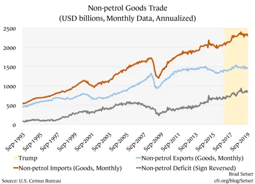 Non-petrol Goods trade (usd billions, monthly data, annualized)