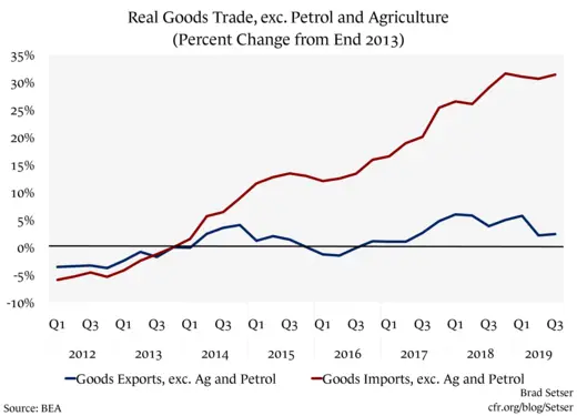 Real Goods Trade, exc ag and petrol (% change from end 2013)