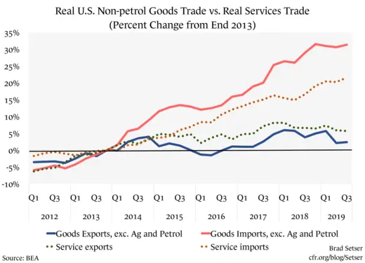 Real U.S. Non-Petrol Goods trade vs. Real Services Trade (& chnage form end 2013)