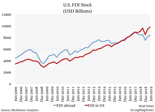 U.S. FDI Stock