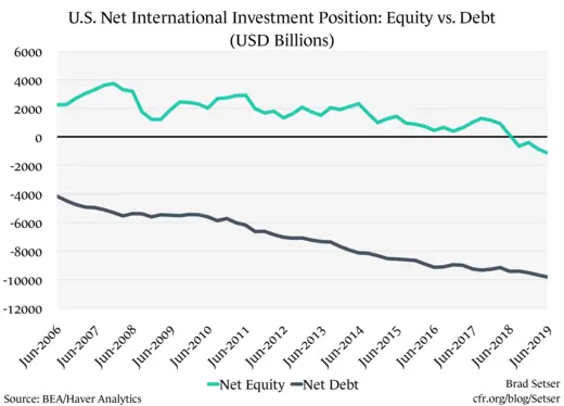 U.S. Net International Investment Position (Equity vs Debt)