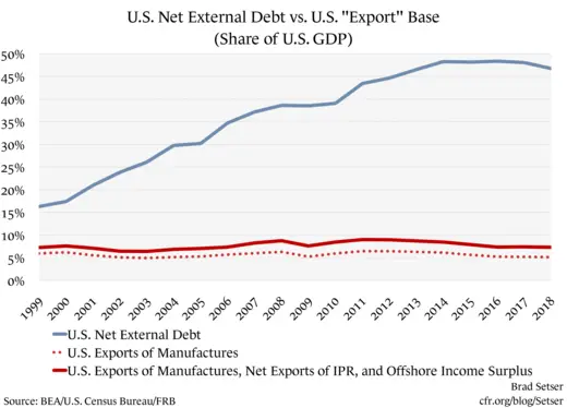 US Net external debt vs us export base (share of us gdp)