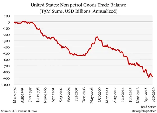 United States Non-petrol goods trade balance (t3m sums usd billions annuialzed)