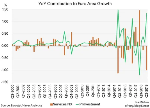 yoy contribution to Euo Area Growth