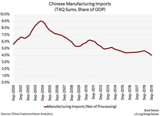 Chinese Manufacturing Imports (Net of Processing)