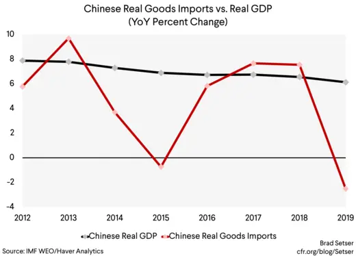 Chinese Real Goods Imports vs. Real GDP WEO