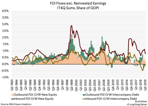 FDI Flows, exc. Reinvested Earnings