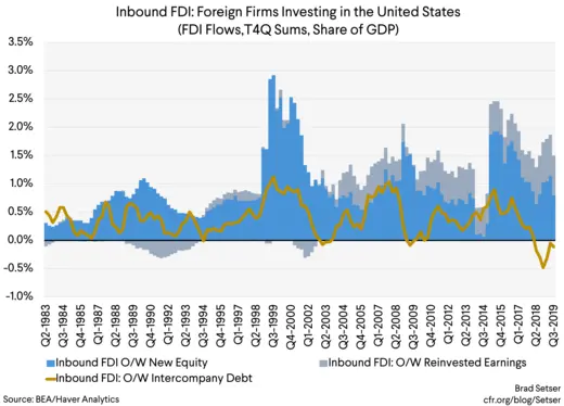 Inbound FDI Foreign Firms Investing in the United States
