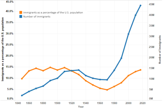 The total number of immigrants has soared, but the percentage of immigrants in the total population is rising more slowly. 