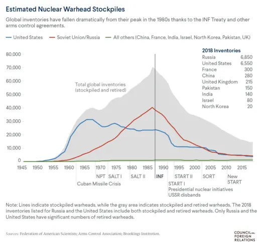 Nuclear stockpiles have plummeted in recent years. 