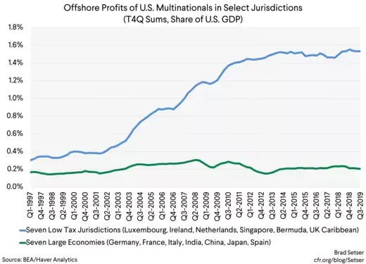 Offshore Profits of US Multinationals in Select Jurisdictions