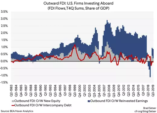 Outward FDI US Firms Investing Abroad