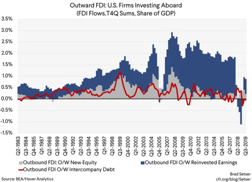 Outward FDI US Firms Investing Abroad
