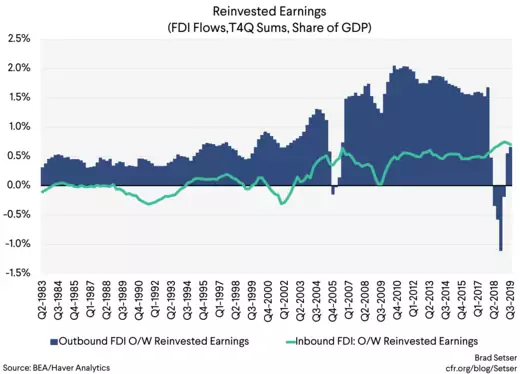 Reinvested Earnings (FDI Flows, T4Q Sums, Share of GDP)
