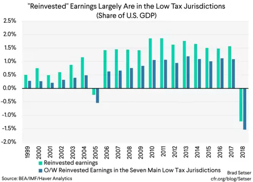 Reinvested Earnings Largely Are in the Low tax Jurisdiction (SHARE OF GDP)