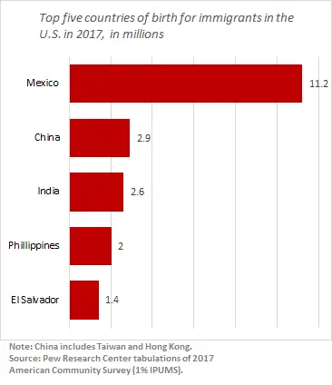 Mexico is the top birthplace for immigrants, followed by China and India. 