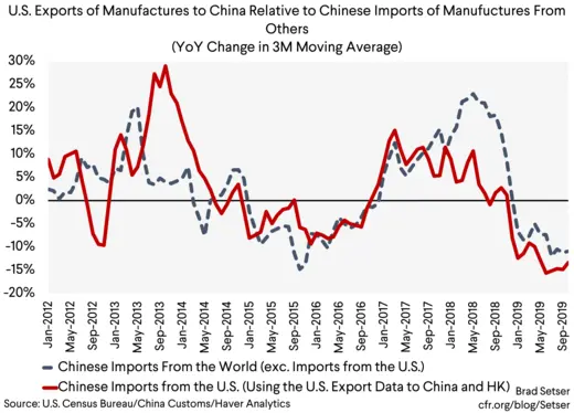 US Exports of Manufac to China Relative to Chinese Imports of Manufac from Others