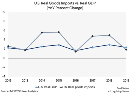 US Real Goods Imports vs. Real GDP WEO DATA