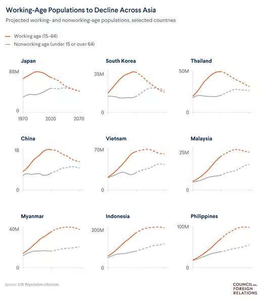 Charts showing how many Asian countries are rapidly aging.